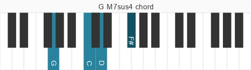 Piano-voicing voor akkoord G M7sus4